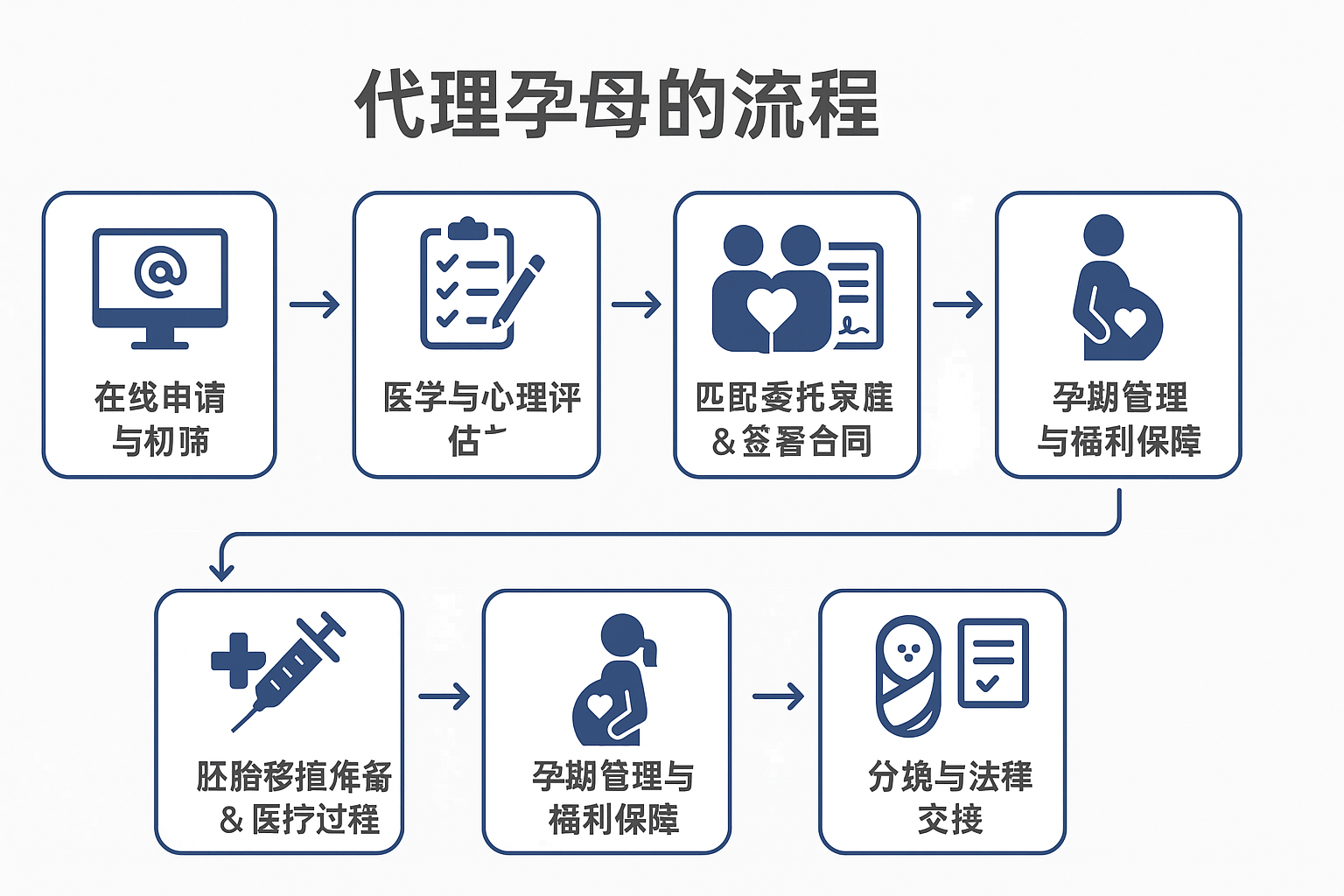 代理孕母流程图