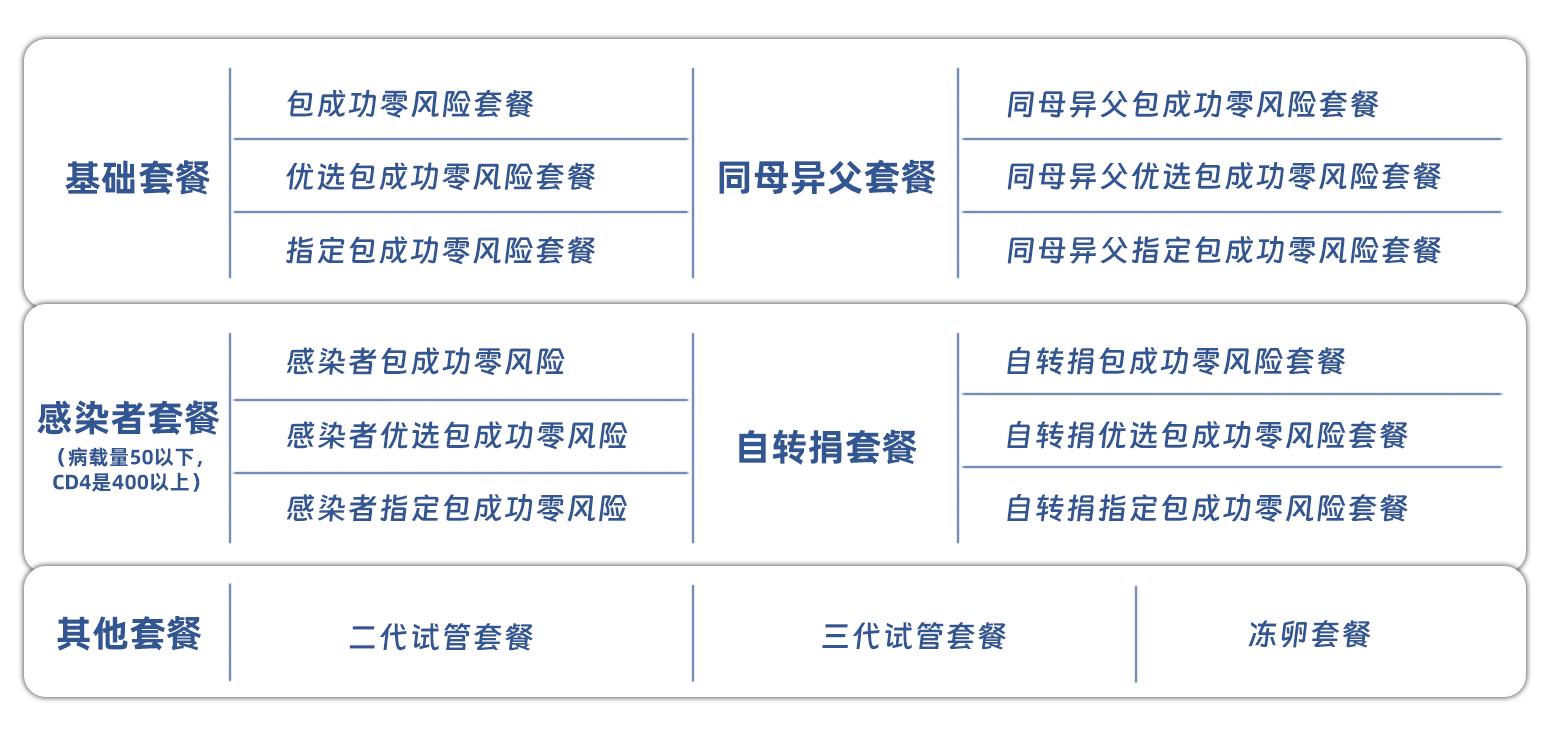 代孕套餐